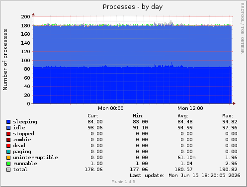 Processes