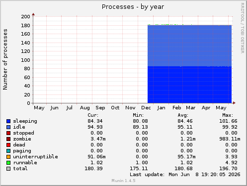 Processes