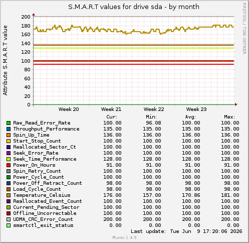 S.M.A.R.T values for drive sda