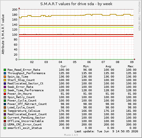 S.M.A.R.T values for drive sda