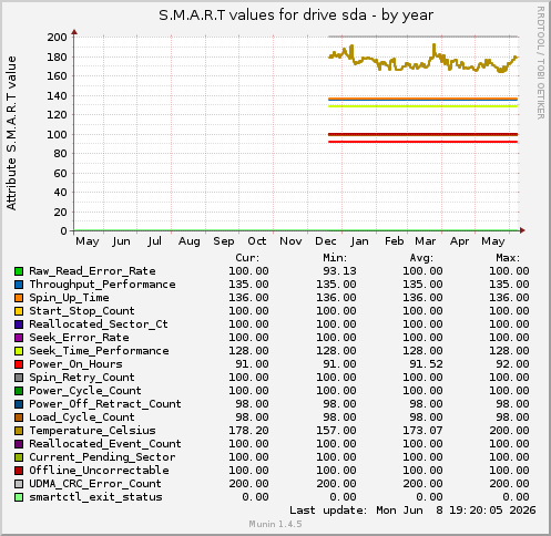 S.M.A.R.T values for drive sda