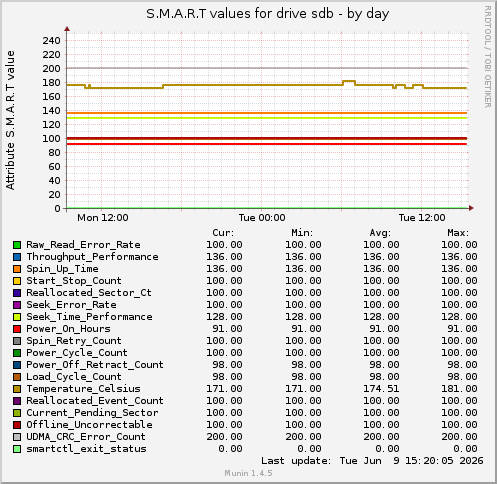 S.M.A.R.T values for drive sdb