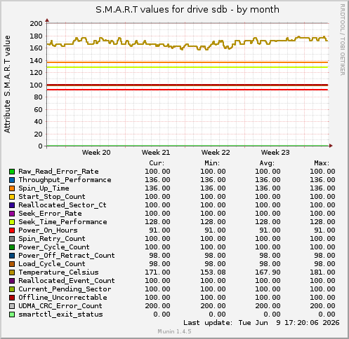 S.M.A.R.T values for drive sdb