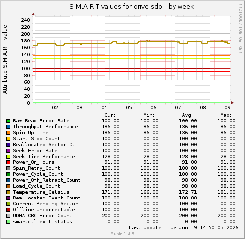 S.M.A.R.T values for drive sdb