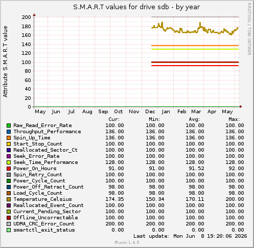 S.M.A.R.T values for drive sdb