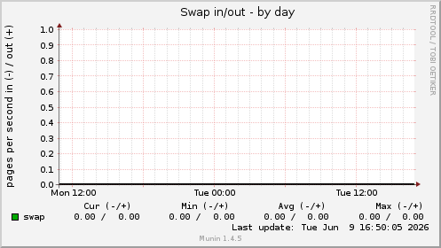 Swap in/out