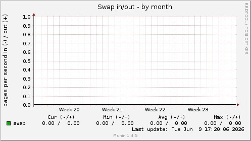 Swap in/out