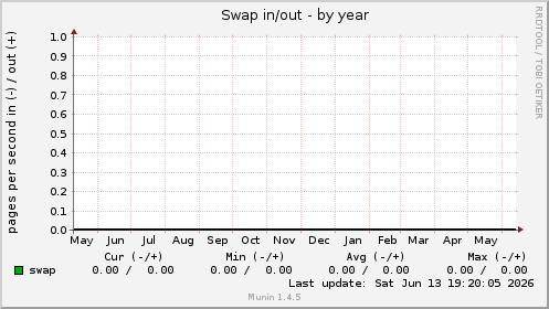Swap in/out