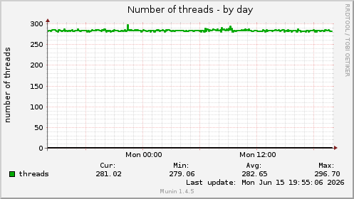 Number of threads