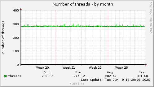 Number of threads