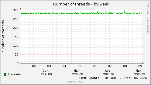 Number of threads