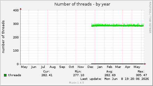 Number of threads