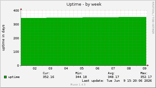 Uptime