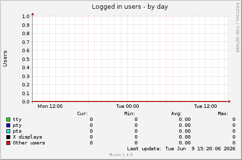 Logged in users