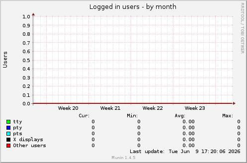 Logged in users