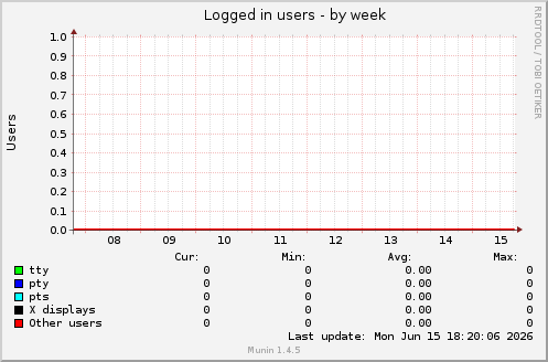 Logged in users