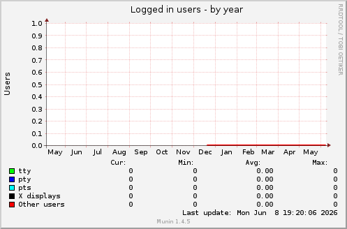 Logged in users