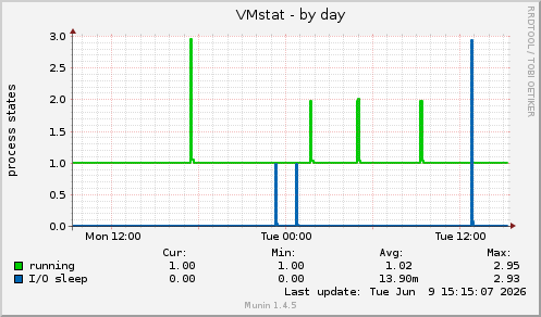 VMstat