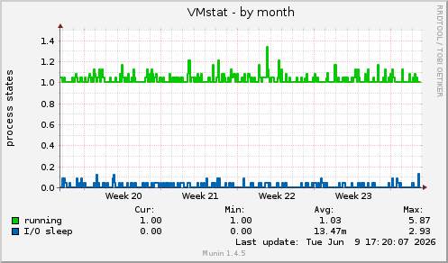 VMstat