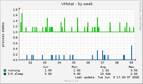 VMstat