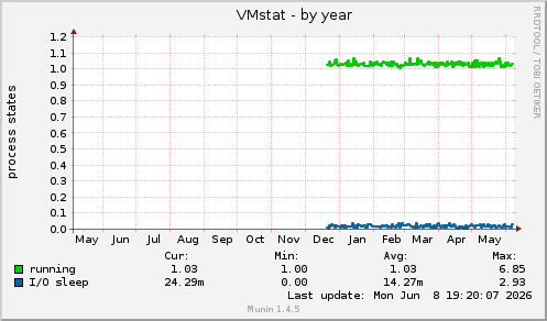 VMstat