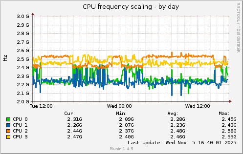 CPU frequency scaling