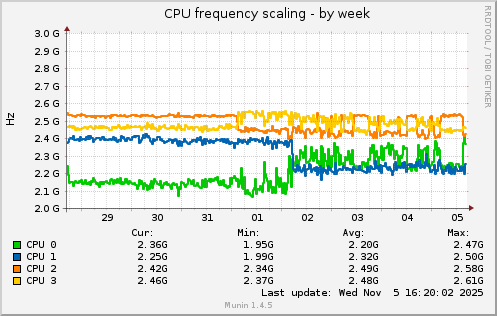 CPU frequency scaling
