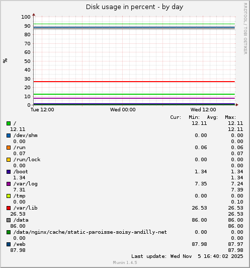Disk usage in percent