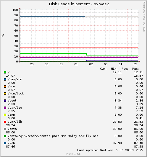 Disk usage in percent