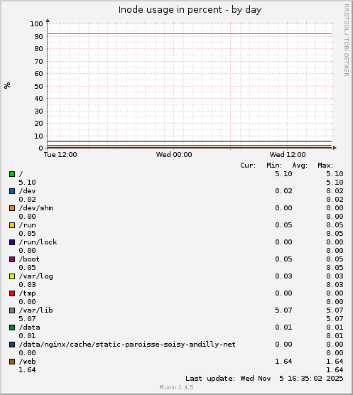 Inode usage in percent