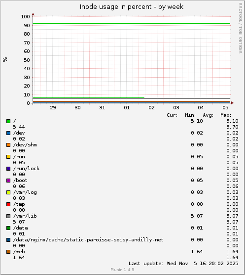Inode usage in percent