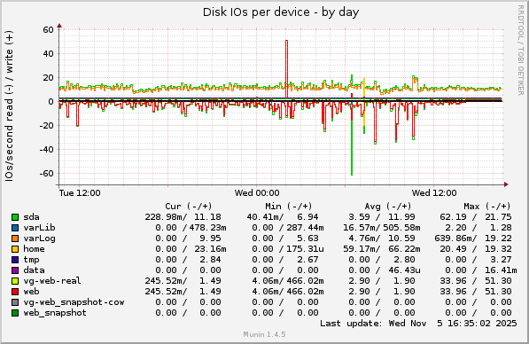 Disk IOs per device