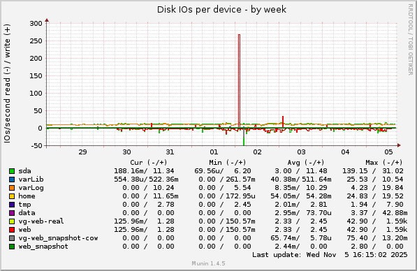 Disk IOs per device