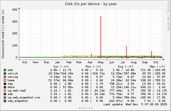 Disk IOs per device