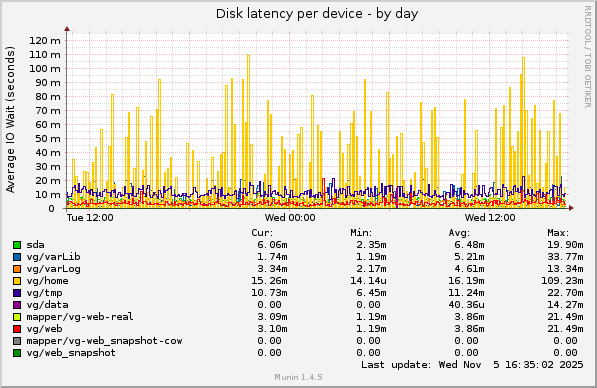 Disk latency per device