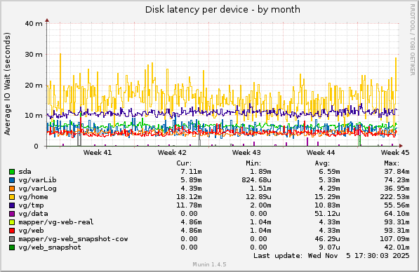 Disk latency per device