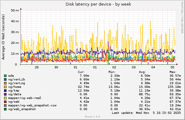 Disk latency per device