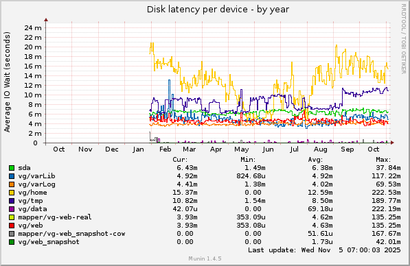 Disk latency per device