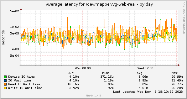 Average latency for /dev/mapper/vg-web-real