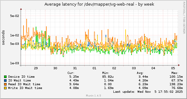 Average latency for /dev/mapper/vg-web-real