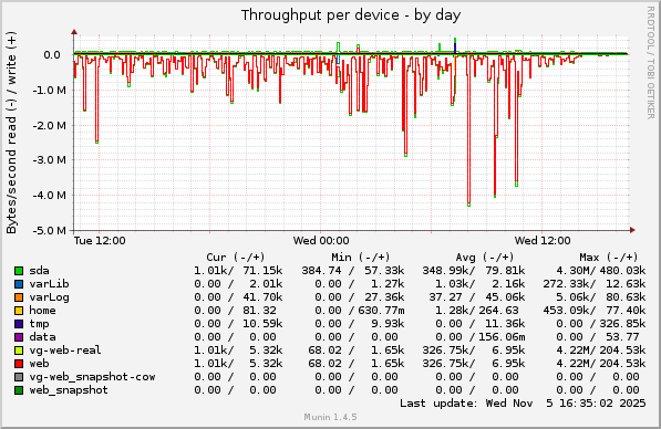 Throughput per device