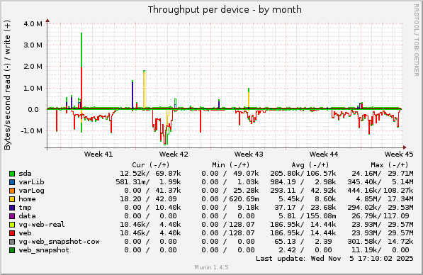 Throughput per device