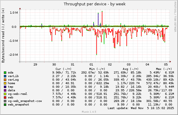 Throughput per device