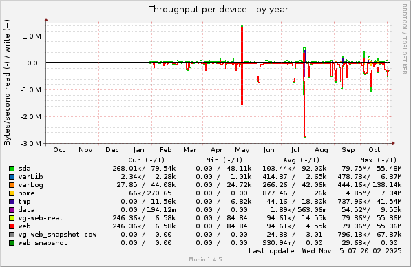 Throughput per device