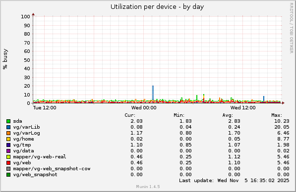 Utilization per device