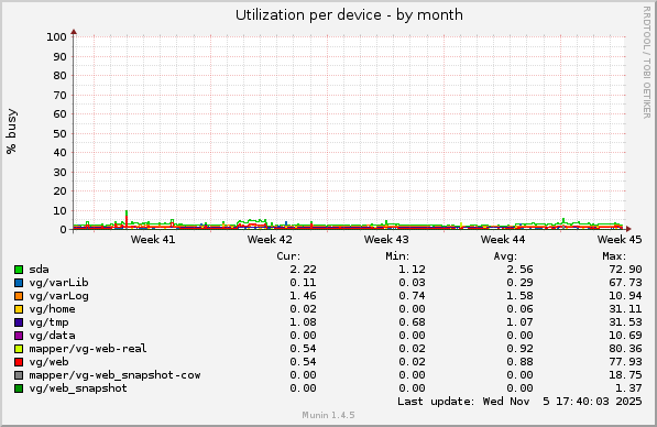 Utilization per device