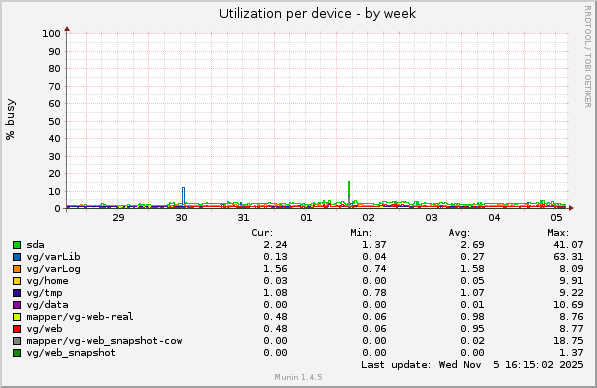 Utilization per device