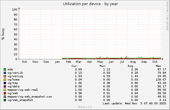 Utilization per device