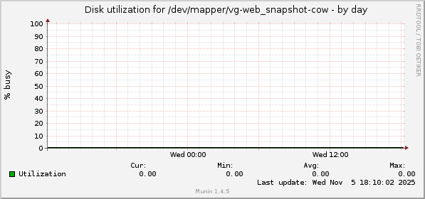 Disk utilization for /dev/mapper/vg-web_snapshot-cow