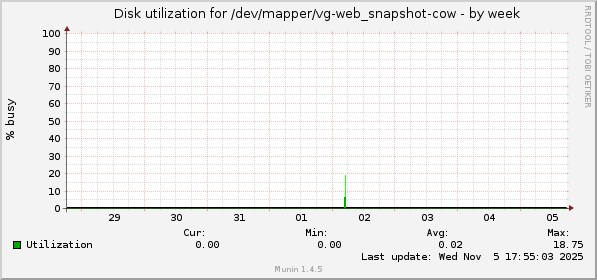 Disk utilization for /dev/mapper/vg-web_snapshot-cow